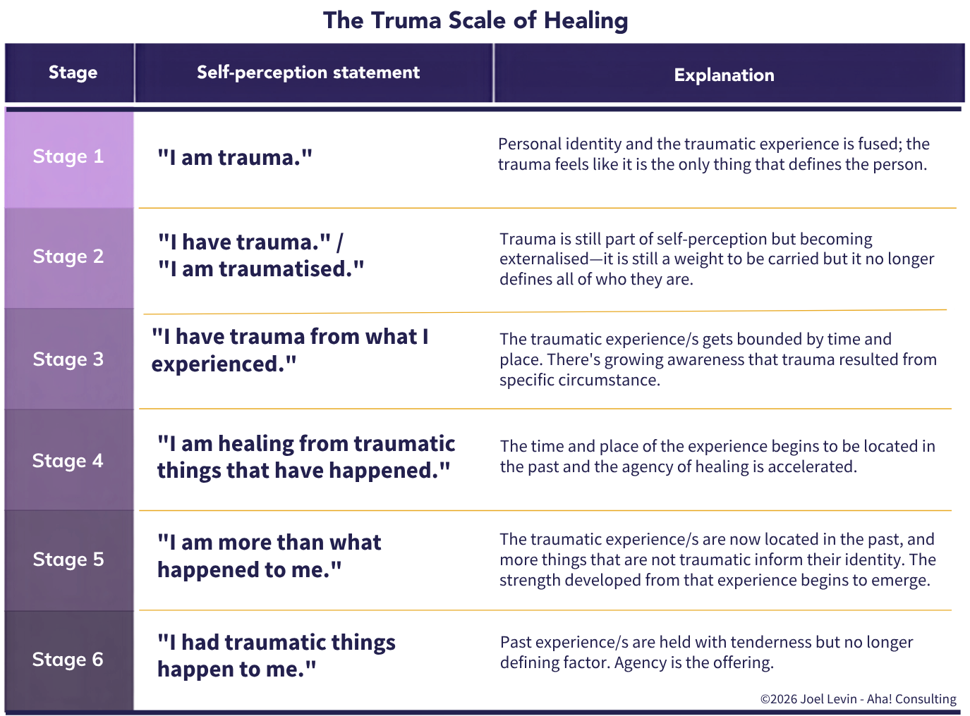 Truma Scale of Healing